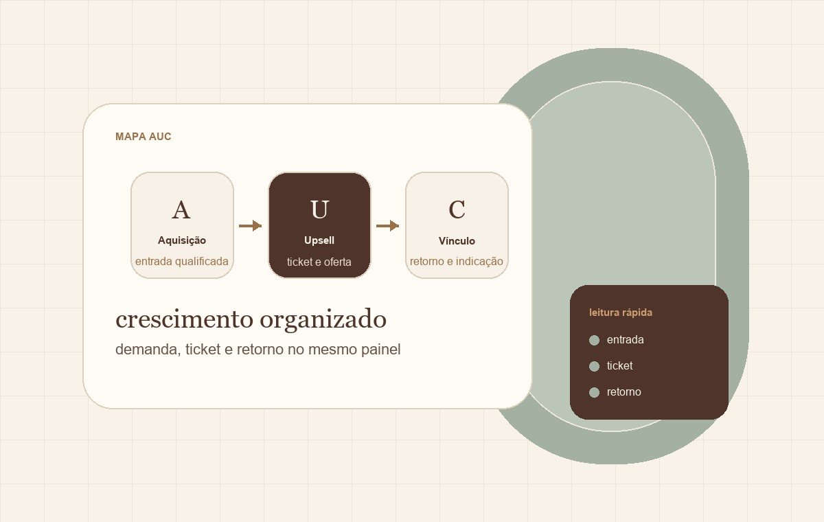 Visual editorial do mapa AUC com aquisição, upsell e vínculo